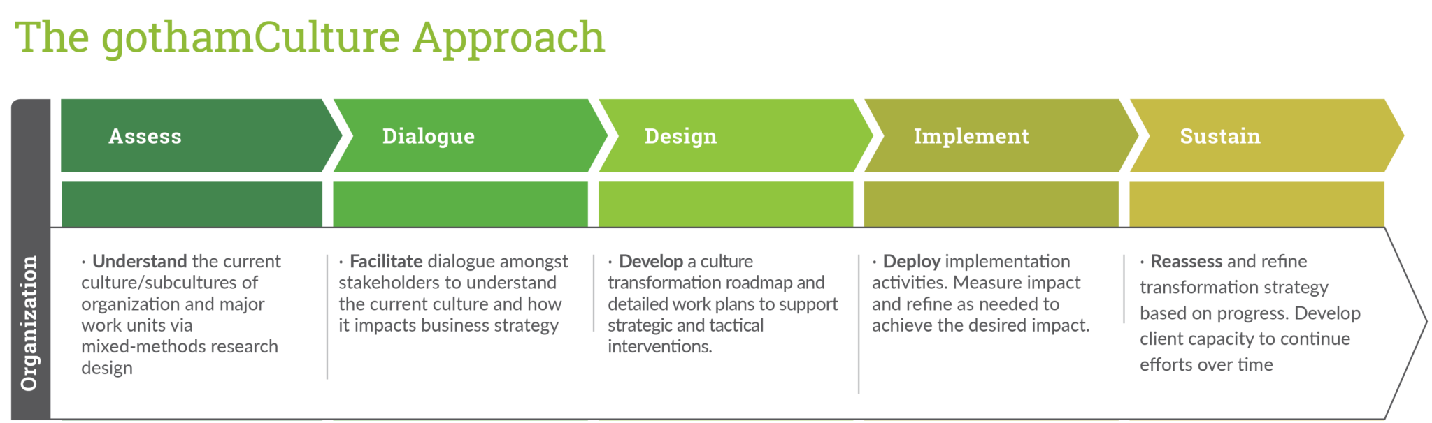 culture-transformation-graphic-1-gothamculture