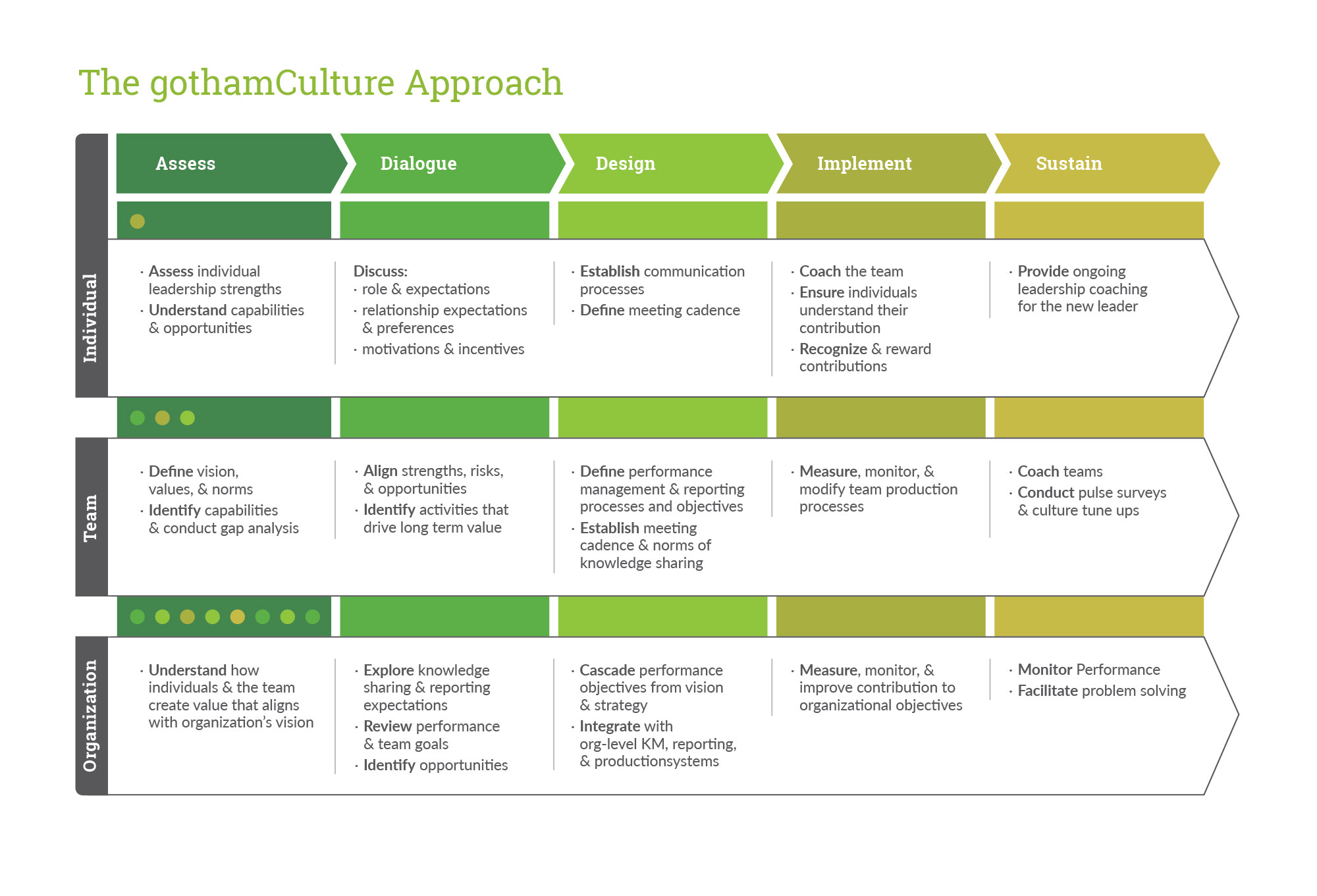 Complete definitions 1 5. New Manager assimilation. New leader assimilation. Stages in Cultural assimilation. Denial in Cultural assimilation.