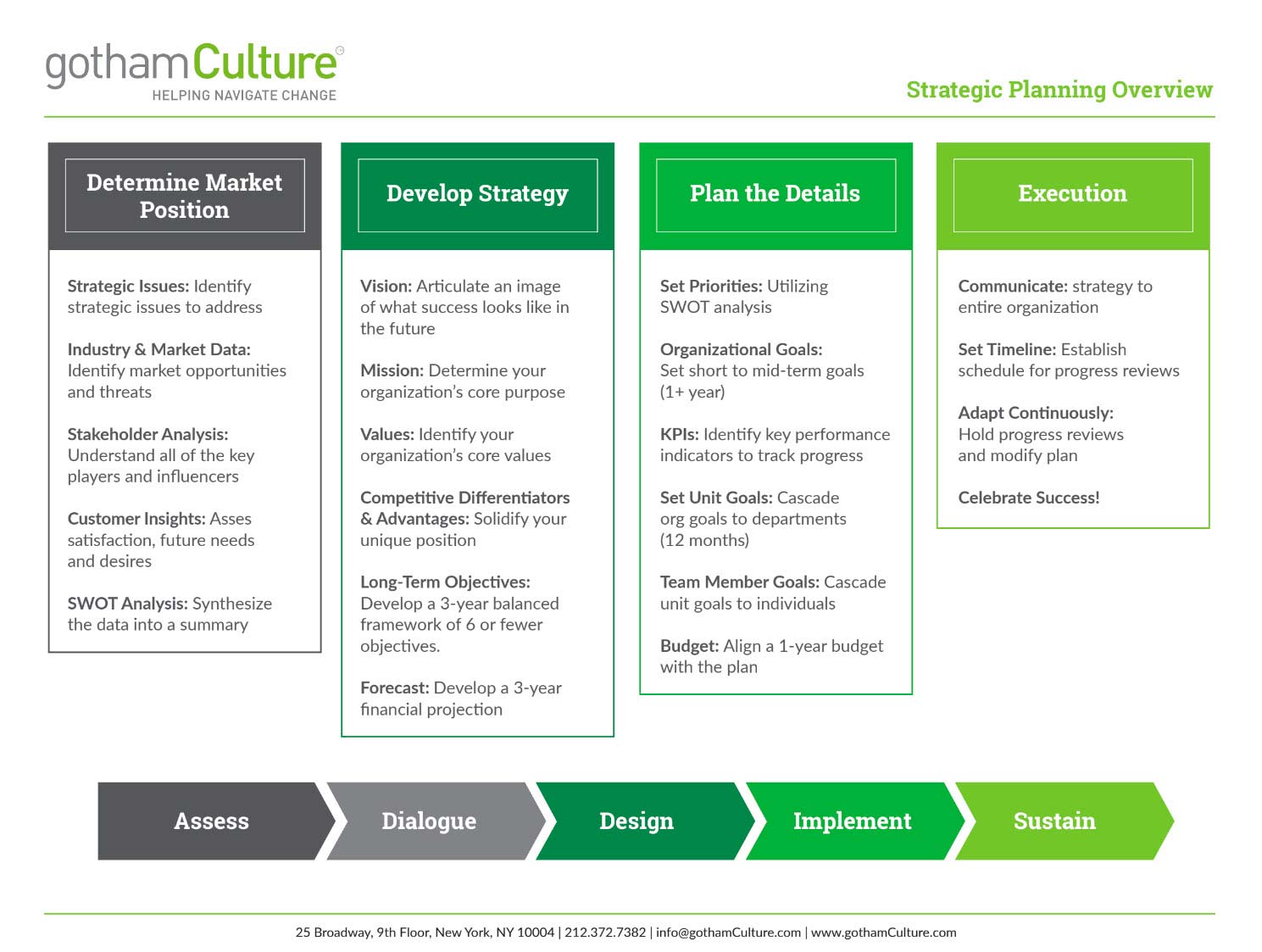 Strategic Planning Process Chart