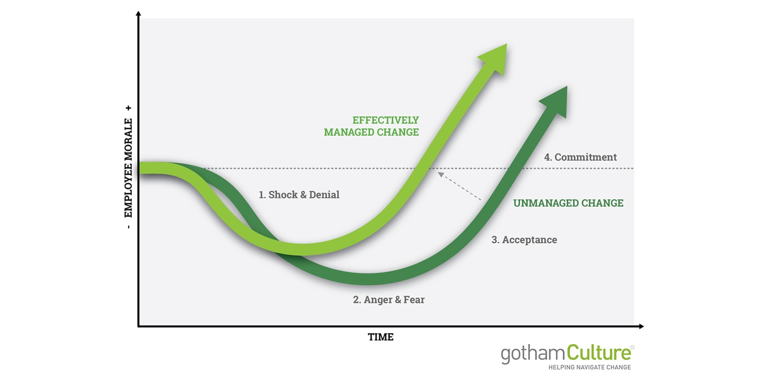 Экзамен управление изменениями. Управление изменениями картинки. Change Management. Кривая CLM. Управление изменениями картинка курса.