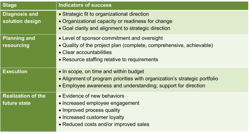 transformational change indicators